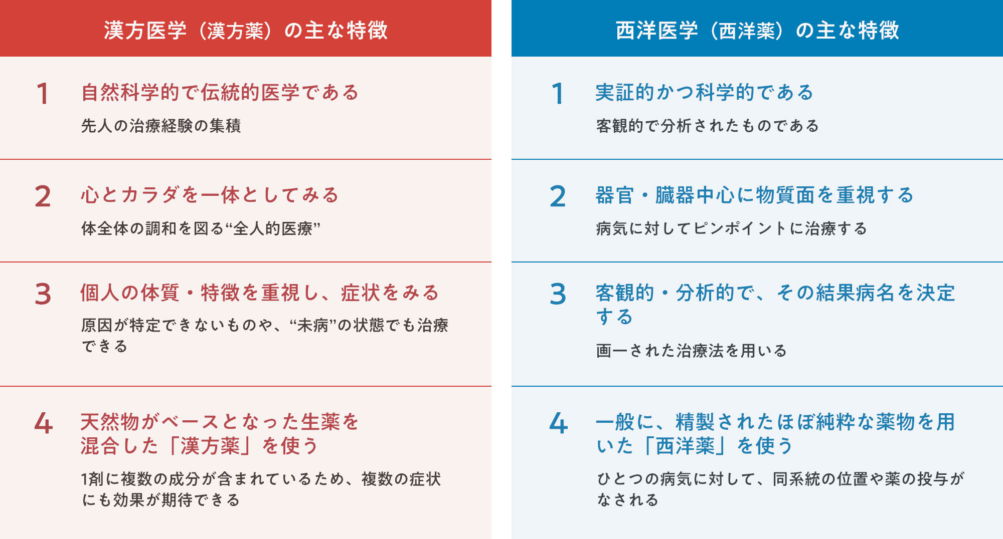 漢方医学と西洋医学の主な特徴