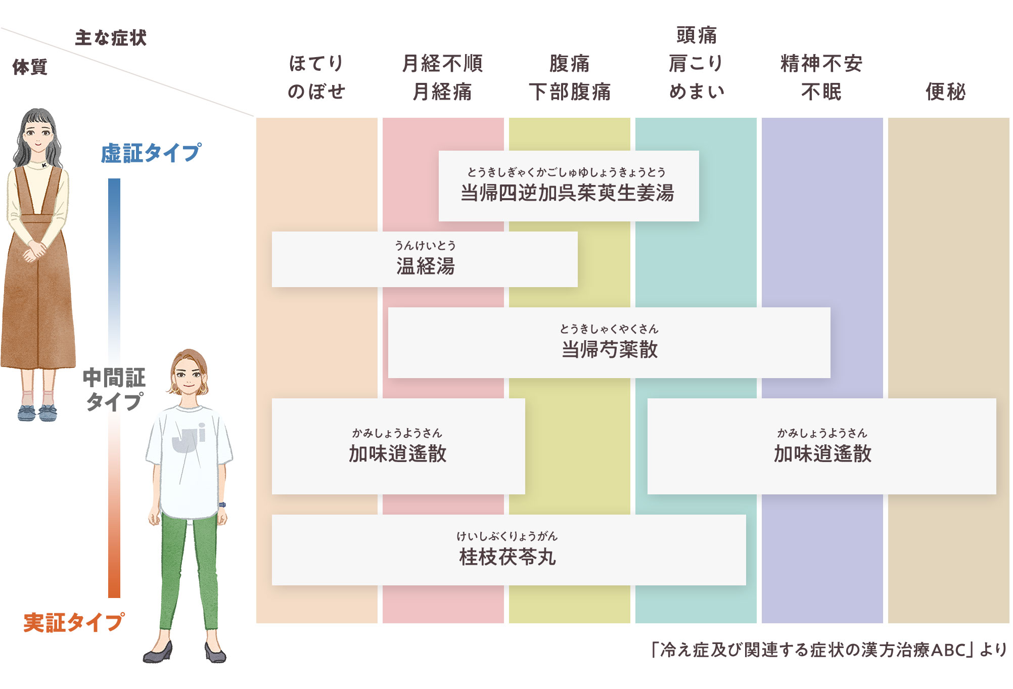 体質と症状と漢方薬